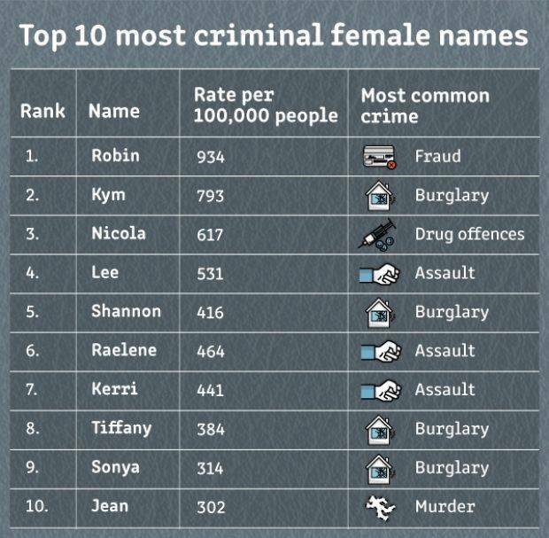 And the most criminal name in Australia is ...