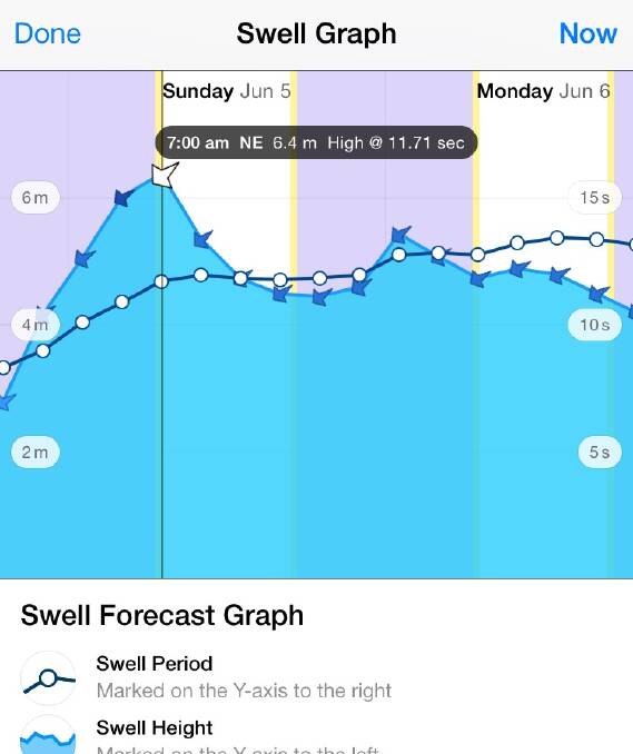 WillyWeather is calling for 6m-plus swell at Narooma on Sunday. 