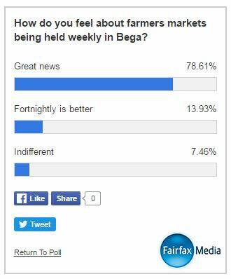Bega District News poll results as of Monday morning on the announcement of a weekly farmers' market in Bega last week.