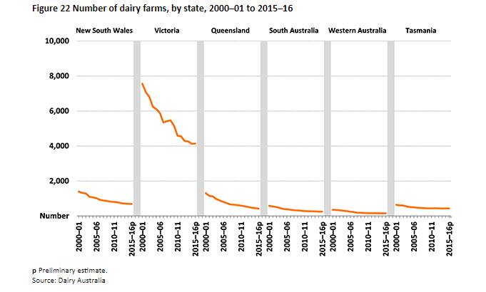 Farm cash income to increase for NSW dairy farmers