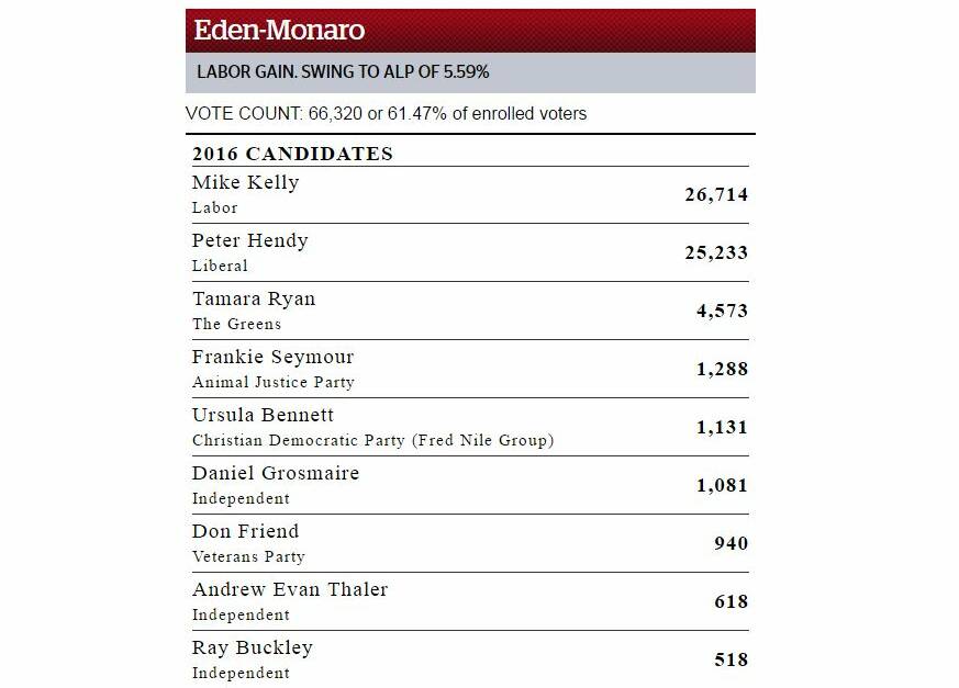 Eden-Monaro votes: poll points to election cliffhanger | live blog