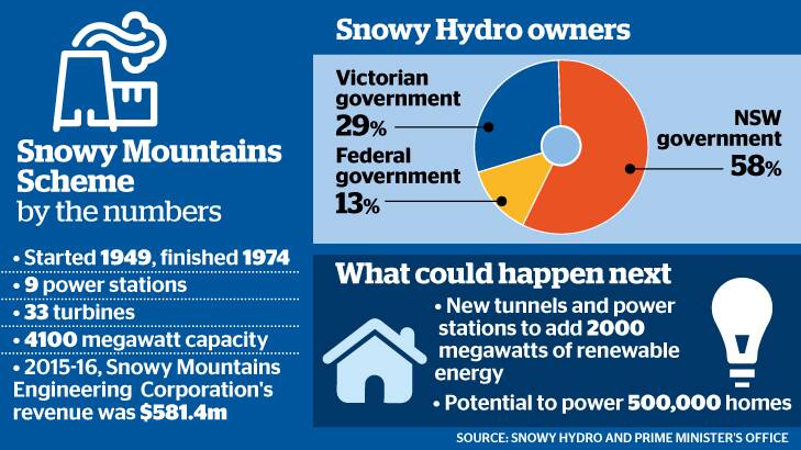 'Snowy Hydro 2.0': Malcolm Turnbull announces plans for $2 billion expansion