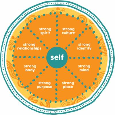 Diagram on what makes Aboriginal and Torres Strait Islander peoples stronger, created by headspace and uploaded to their Take a Step page online. 