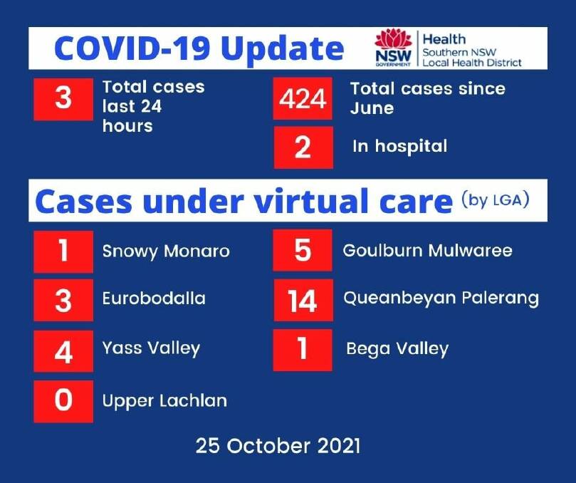 Far South Coast continues run of no new COVID cases