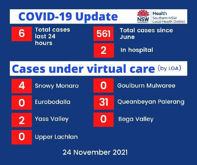 Jindabyne COVID cases continue to grow, Bega Valley clear