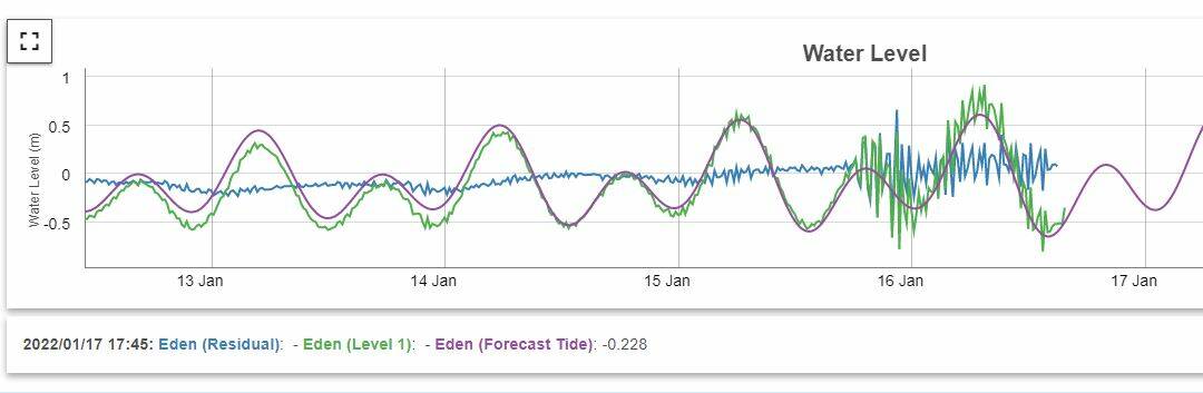 Manly Hydraulics Laboratory predicted tide levels compared to measured tides at Eden.