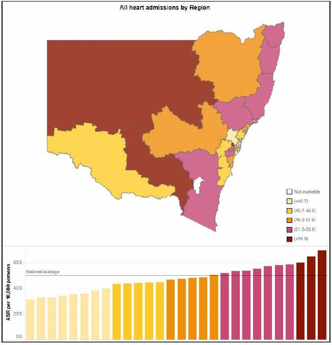 All NSW heart-related admissions by region. The Capital region ranks eighth highest in the state.