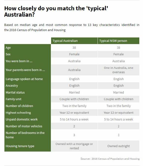 Census outlines ‘typical’ Aussies; go figure