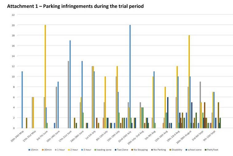 A graph from council's agenda showing parking infringements during the compliance trial. 