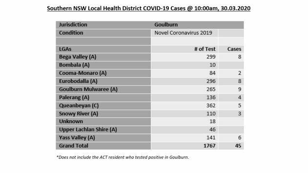 COVID-19 cases rise across South East NSW