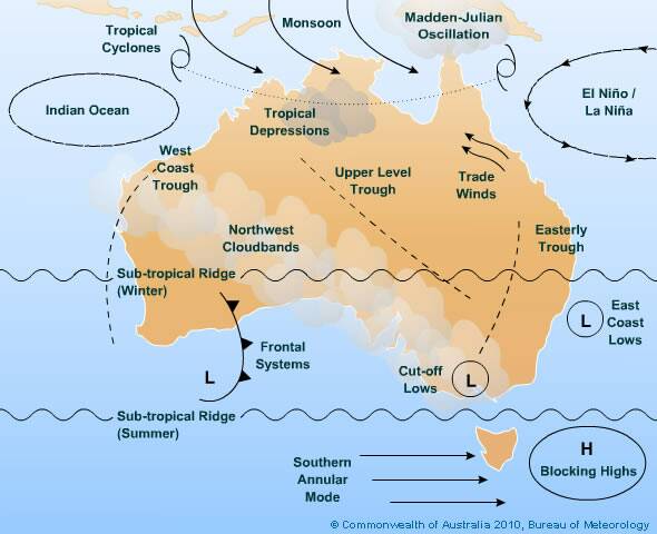 The schematic above shows the main influences on the Australian climate. Picture: Australian Bureau of Meteorology