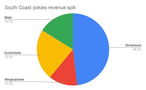 South Coast pokies raked in $80 million profit in six months