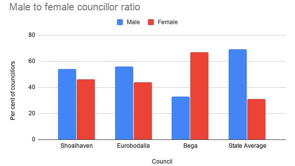 South Coast councils: councillor expenditure double state average